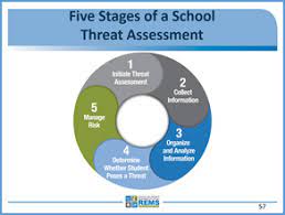 5 Stages of a Threat Assessment